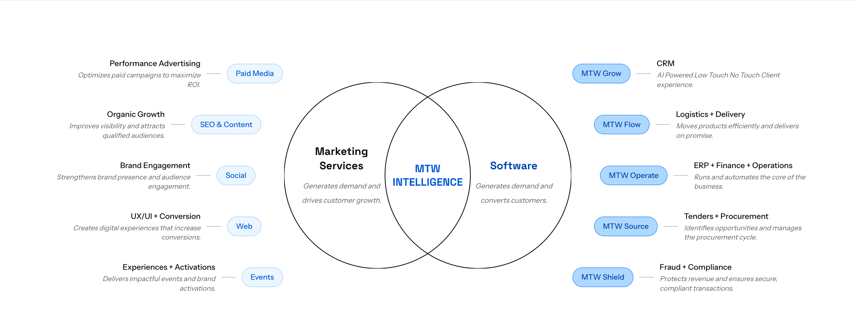Marketing Services and Software overlap to form MTW Intelligence. Marketing Services (Paid Media, SEO & Content, Social, Web, Events) generates demand and drives customer growth. Software (MTW Grow, MTW Flow, MTW Operate, MTW Source, MTW Shield) generates demand and converts customers.