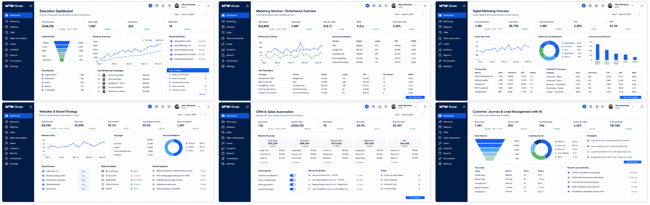 MTW Grow dashboards — executive overview, marketing services, digital marketing, websites and brand strategy, CRM and sales automation, and customer journey